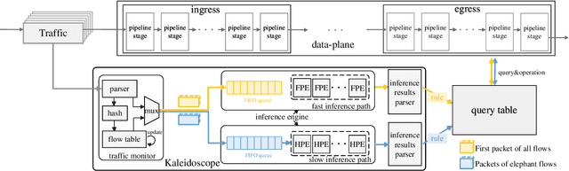 Figure 3 for Inference-to-complete: A High-performance and Programmable Data-plane Co-processor for Neural-network-driven Traffic Analysis