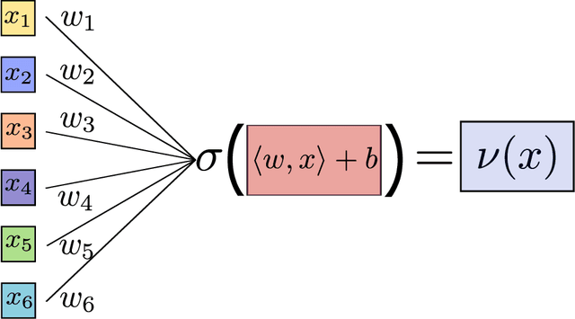 Figure 1 for Mathematical theory of deep learning