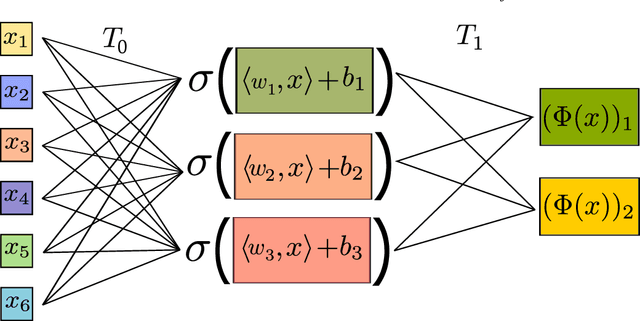 Figure 2 for Mathematical theory of deep learning