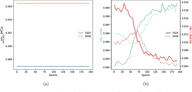 Figure 1 for Optimization and Generalization Guarantees for Weight Normalization