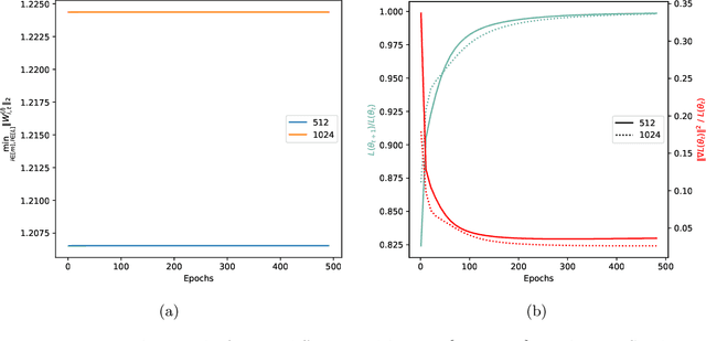 Figure 2 for Optimization and Generalization Guarantees for Weight Normalization