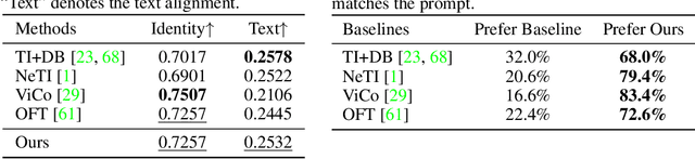 Figure 3 for AttnDreamBooth: Towards Text-Aligned Personalized Text-to-Image Generation