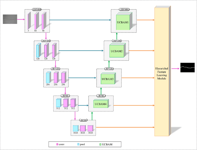 Figure 4 for CrackCLF: Automatic Pavement Crack Detection based on Closed-Loop Feedback