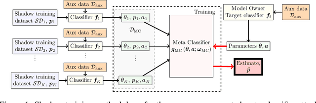 Figure 1 for Inferring Class Label Distribution of Training Data from Classifiers: An Accuracy-Augmented Meta-Classifier Attack