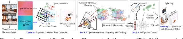 Figure 1 for FreeGaussian: Guidance-free Controllable 3D Gaussian Splats with Flow Derivatives