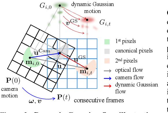 Figure 3 for FreeGaussian: Guidance-free Controllable 3D Gaussian Splats with Flow Derivatives