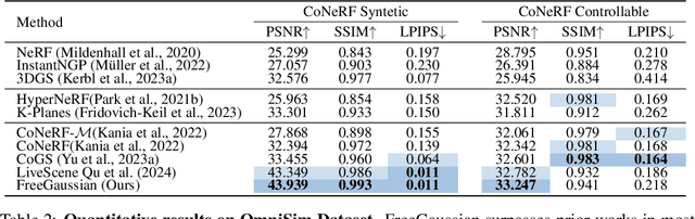 Figure 2 for FreeGaussian: Guidance-free Controllable 3D Gaussian Splats with Flow Derivatives