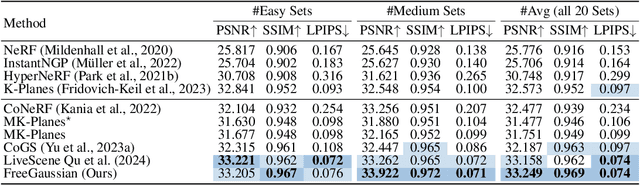 Figure 4 for FreeGaussian: Guidance-free Controllable 3D Gaussian Splats with Flow Derivatives