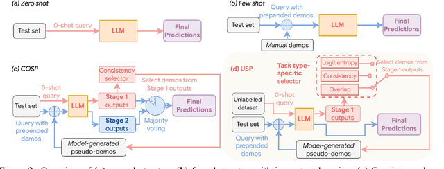 Figure 3 for Universal Self-adaptive Prompting