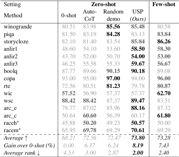 Figure 4 for Universal Self-adaptive Prompting
