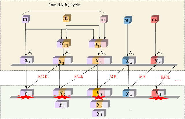 Figure 1 for Spectral-Efficiency and Energy-Efficiency of Variable-Length XP-HARQ