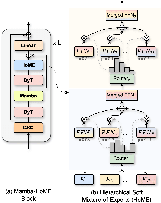 Figure 1 for Mamba Goes HoME: Hierarchical Soft Mixture-of-Experts for 3D Medical Image Segmentation