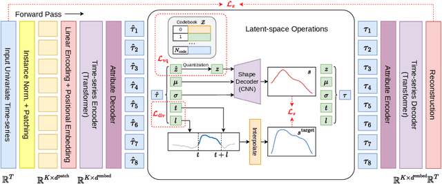 Figure 1 for Abstracted Shapes as Tokens -- A Generalizable and Interpretable Model for Time-series Classification