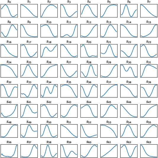 Figure 4 for Abstracted Shapes as Tokens -- A Generalizable and Interpretable Model for Time-series Classification