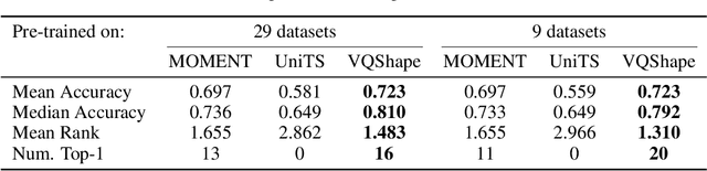 Figure 3 for Abstracted Shapes as Tokens -- A Generalizable and Interpretable Model for Time-series Classification