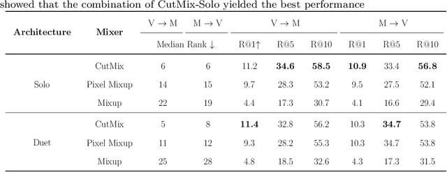 Figure 2 for Video and Audio are Images: A Cross-Modal Mixer for Original Data on Video-Audio Retrieval