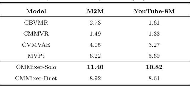 Figure 4 for Video and Audio are Images: A Cross-Modal Mixer for Original Data on Video-Audio Retrieval