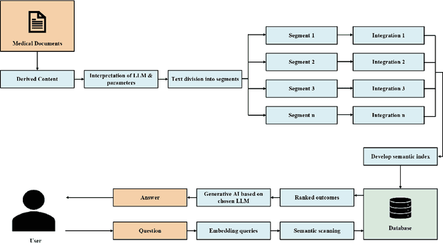 Figure 2 for Towards Explainable Conversational AI for Early Diagnosis with Large Language Models