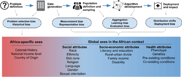 Figure 1 for The Case for Globalizing Fairness: A Mixed Methods Study on Colonialism, AI, and Health in Africa