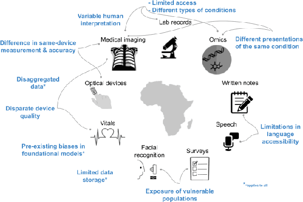 Figure 2 for The Case for Globalizing Fairness: A Mixed Methods Study on Colonialism, AI, and Health in Africa