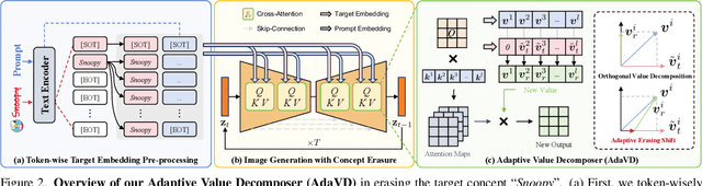 Figure 2 for Precise, Fast, and Low-cost Concept Erasure in Value Space: Orthogonal Complement Matters