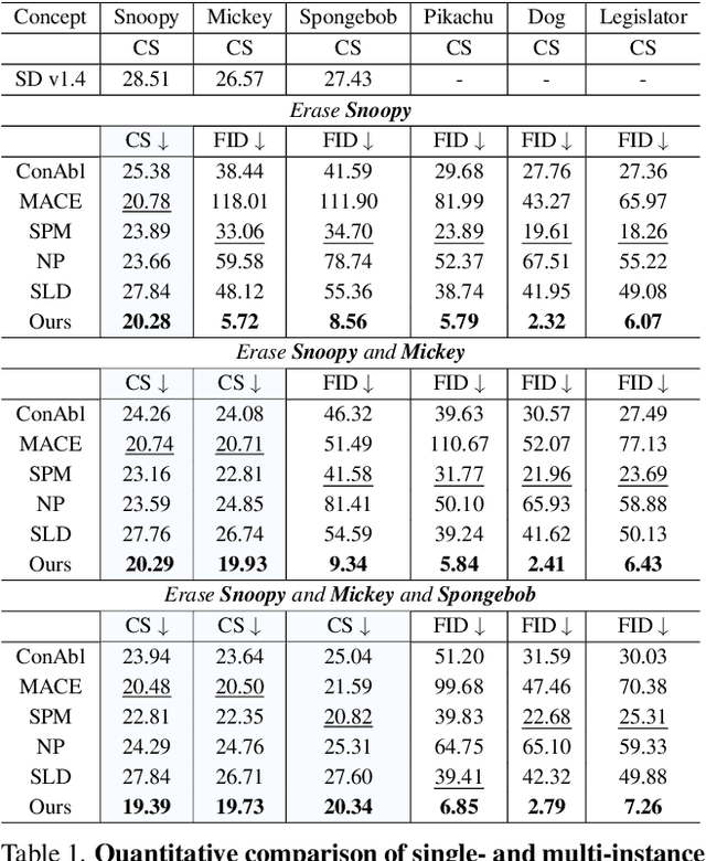 Figure 1 for Precise, Fast, and Low-cost Concept Erasure in Value Space: Orthogonal Complement Matters