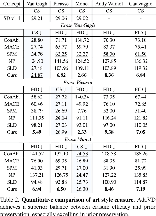 Figure 3 for Precise, Fast, and Low-cost Concept Erasure in Value Space: Orthogonal Complement Matters