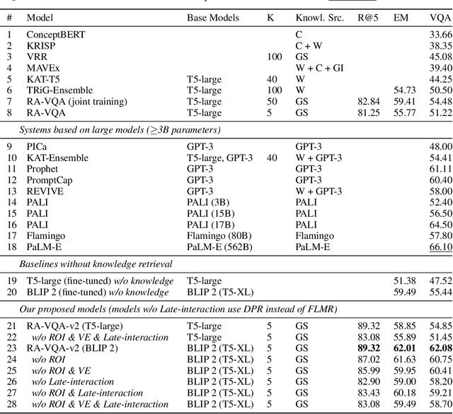 Figure 2 for Fine-grained Late-interaction Multi-modal Retrieval for Retrieval Augmented Visual Question Answering