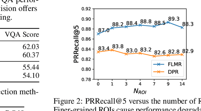 Figure 3 for Fine-grained Late-interaction Multi-modal Retrieval for Retrieval Augmented Visual Question Answering