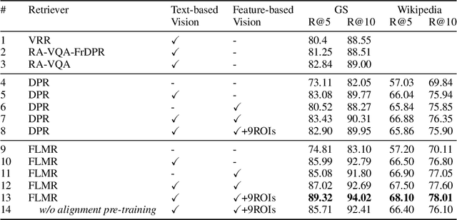 Figure 4 for Fine-grained Late-interaction Multi-modal Retrieval for Retrieval Augmented Visual Question Answering