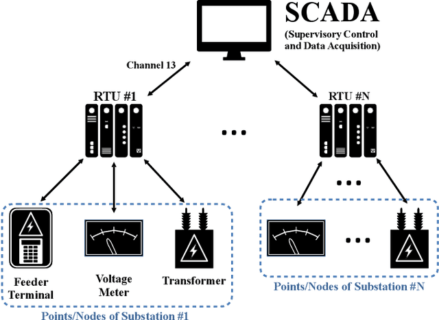Figure 1 for Electrical Grid Anomaly Detection via Tensor Decomposition