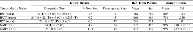Figure 3 for Electrical Grid Anomaly Detection via Tensor Decomposition