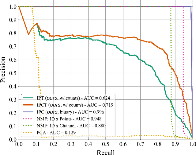 Figure 2 for Electrical Grid Anomaly Detection via Tensor Decomposition