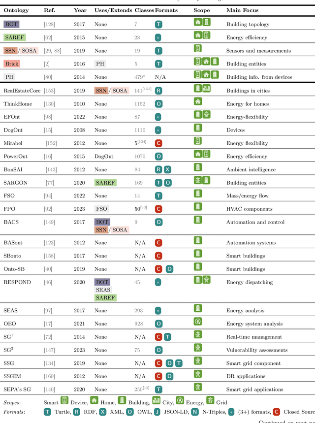 Figure 4 for A Survey on Semantic Modeling for Building Energy Management