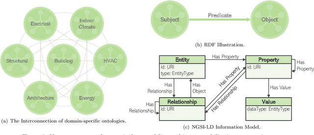 Figure 3 for A Survey on Semantic Modeling for Building Energy Management
