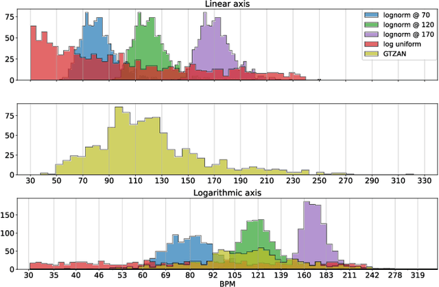 Figure 2 for Tempo vs. Pitch: understanding self-supervised tempo estimation