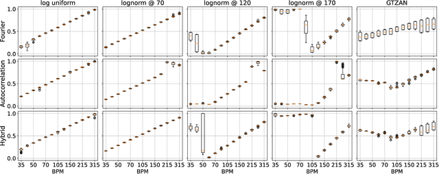 Figure 3 for Tempo vs. Pitch: understanding self-supervised tempo estimation