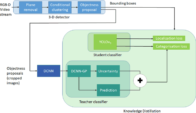 Figure 2 for Self-supervised cross-modality learning for uncertainty-aware object detection and recognition in applications which lack pre-labelled training data