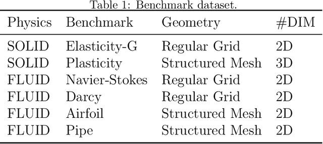 Figure 2 for Learning Partial Differential Equations with Deep Parallel Neural Operators