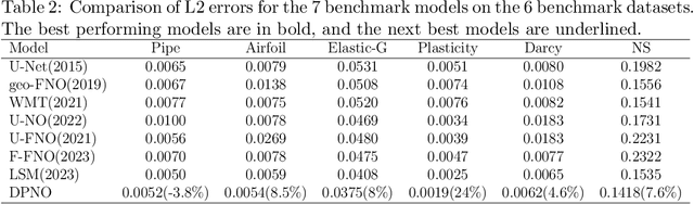 Figure 3 for Learning Partial Differential Equations with Deep Parallel Neural Operators