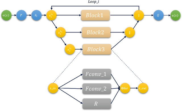 Figure 1 for Learning Partial Differential Equations with Deep Parallel Neural Operators