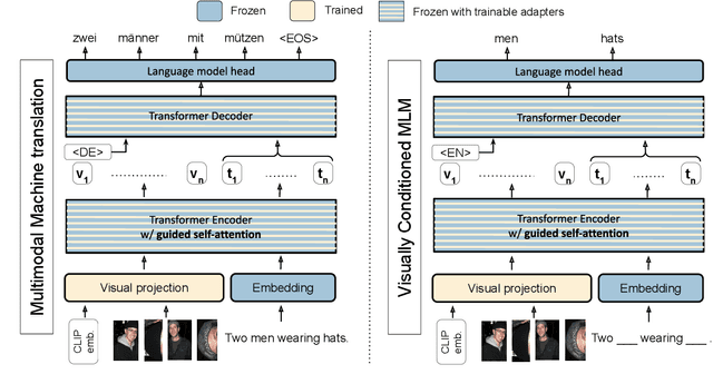 Figure 3 for Tackling Ambiguity with Images: Improved Multimodal Machine Translation and Contrastive Evaluation