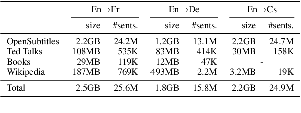 Figure 2 for Tackling Ambiguity with Images: Improved Multimodal Machine Translation and Contrastive Evaluation