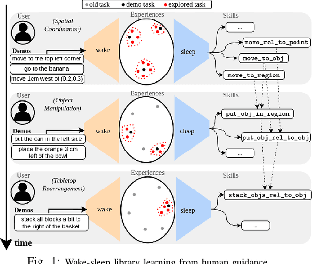 Figure 1 for Lifelong Robot Library Learning: Bootstrapping Composable and Generalizable Skills for Embodied Control with Language Models