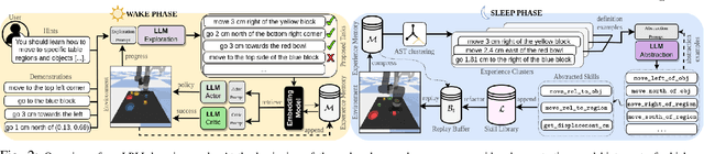 Figure 2 for Lifelong Robot Library Learning: Bootstrapping Composable and Generalizable Skills for Embodied Control with Language Models