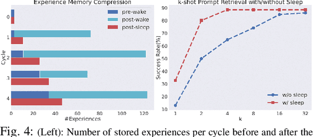 Figure 4 for Lifelong Robot Library Learning: Bootstrapping Composable and Generalizable Skills for Embodied Control with Language Models