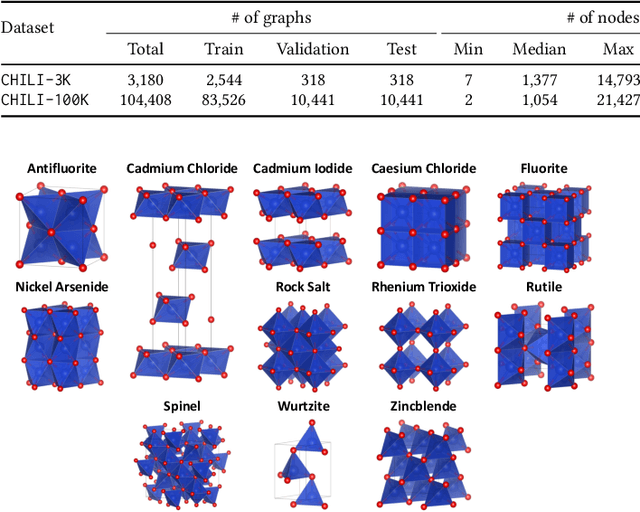 Figure 3 for CHILI: Chemically-Informed Large-scale Inorganic Nanomaterials Dataset for Advancing Graph Machine Learning