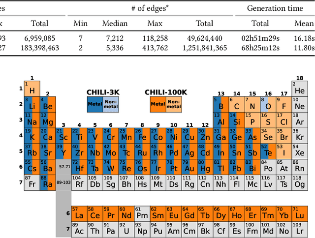 Figure 2 for CHILI: Chemically-Informed Large-scale Inorganic Nanomaterials Dataset for Advancing Graph Machine Learning