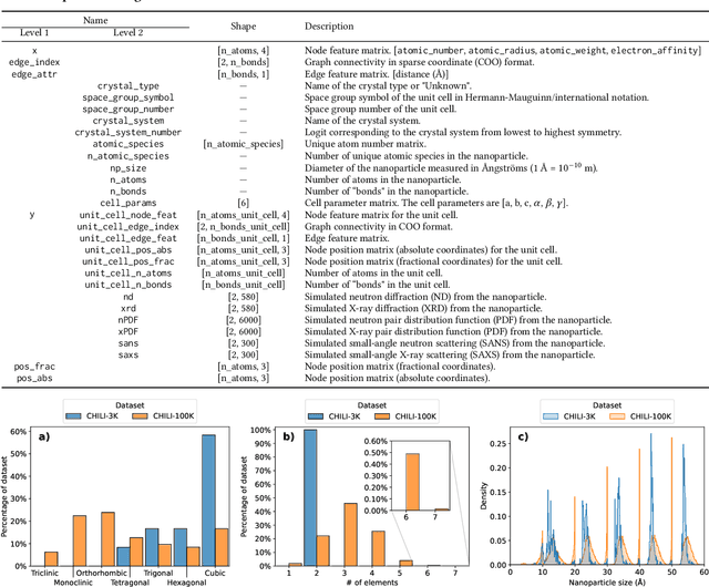 Figure 4 for CHILI: Chemically-Informed Large-scale Inorganic Nanomaterials Dataset for Advancing Graph Machine Learning