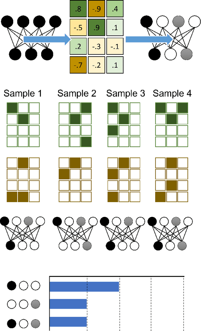 Figure 1 for Synaptic Sampling of Neural Networks